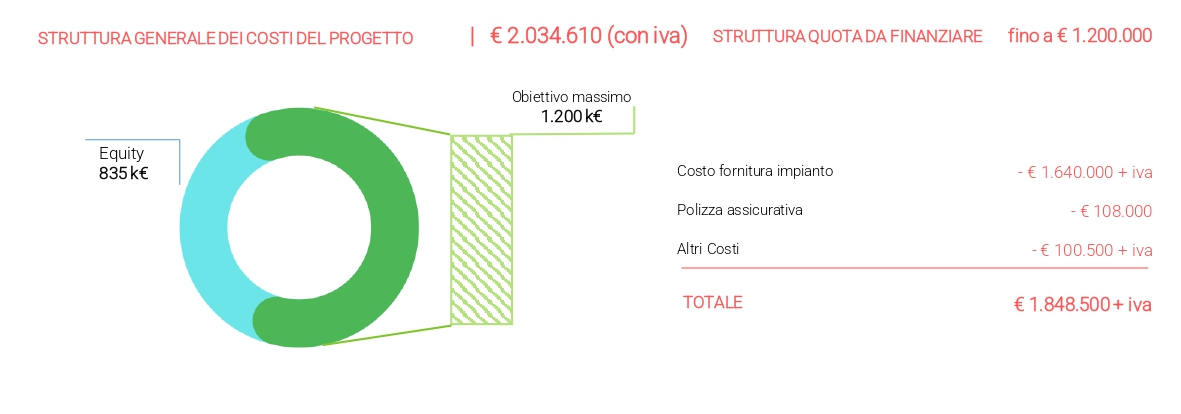 Struttura costi Energred