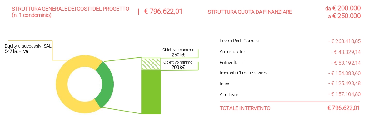 Struttura costi Solar Cash