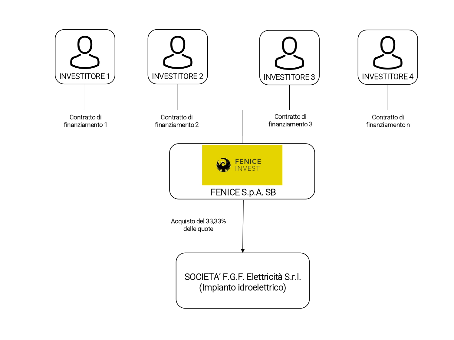 Struttura contrattuale