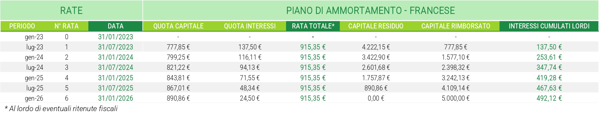 Ammortamento francese