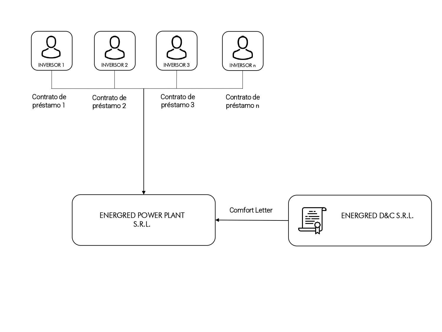 Struttura contrattuale