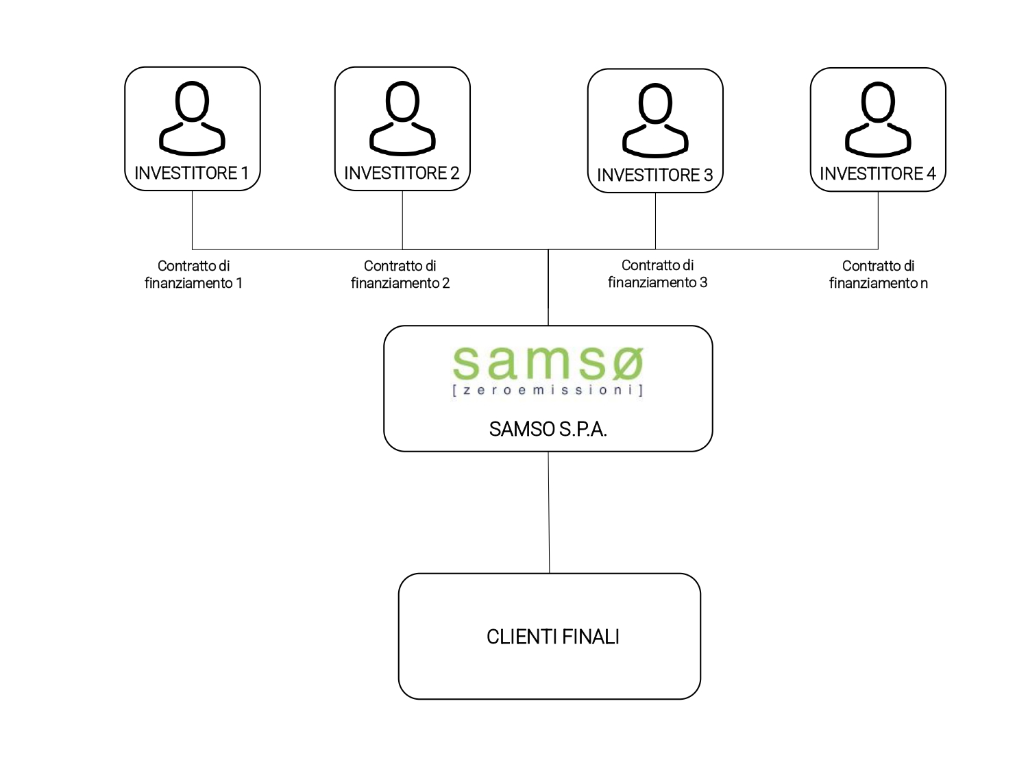 Struttura contrattuale