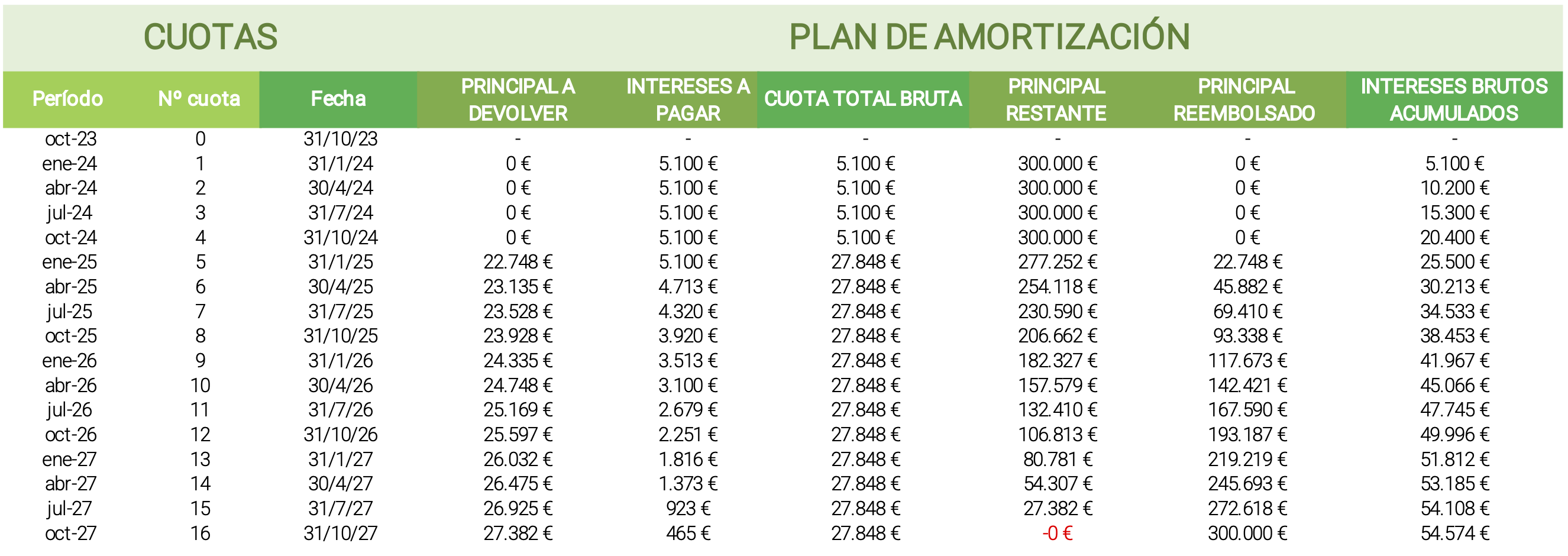 Plan de Amortización