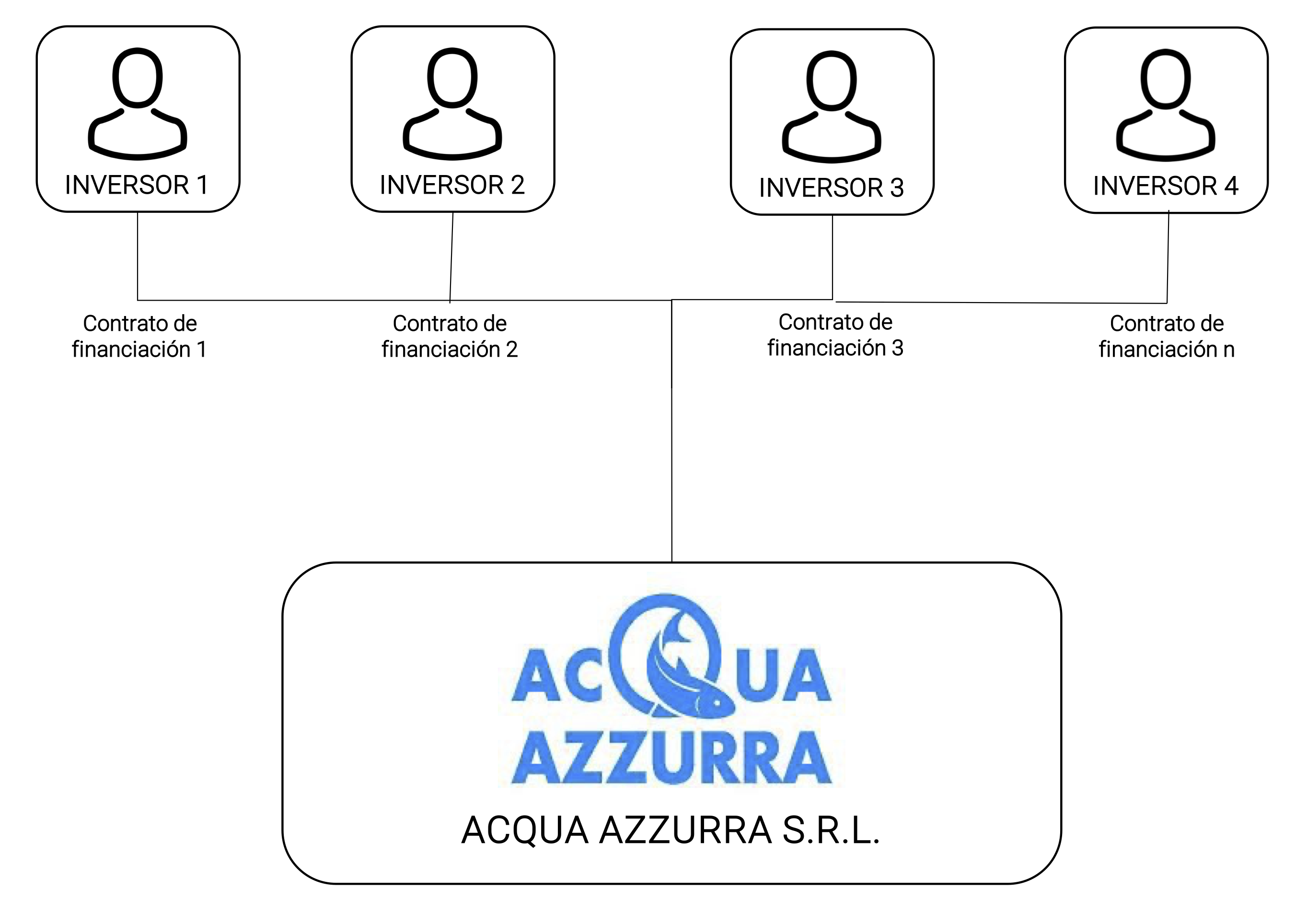 Struttura contrattuale
