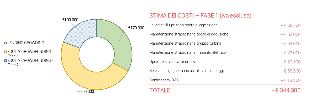 Struttura costi Energred