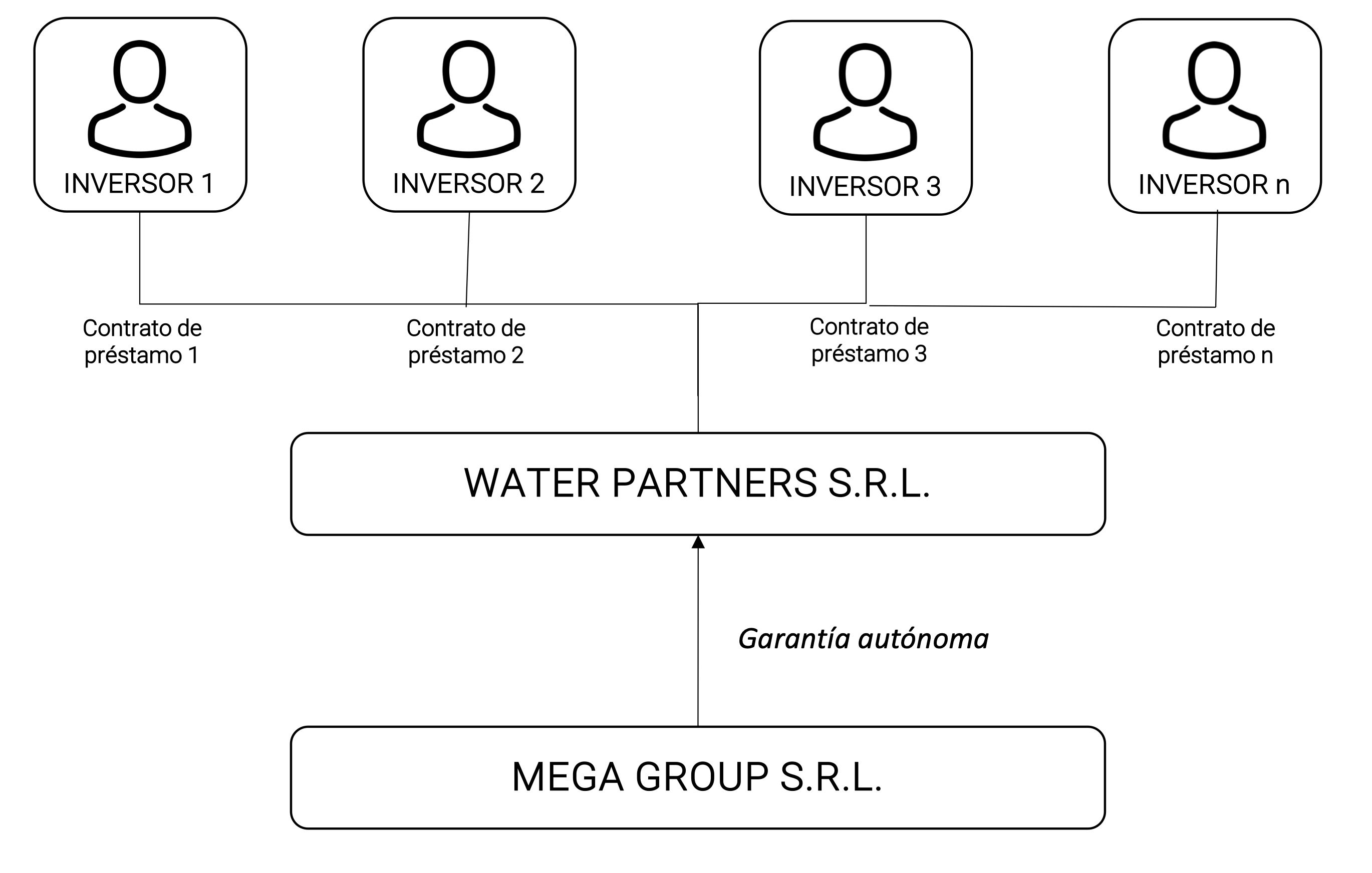 Struttura contrattuale