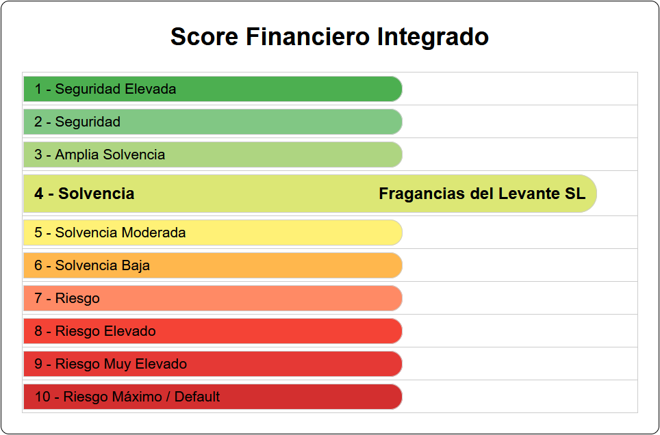 Integrated Score