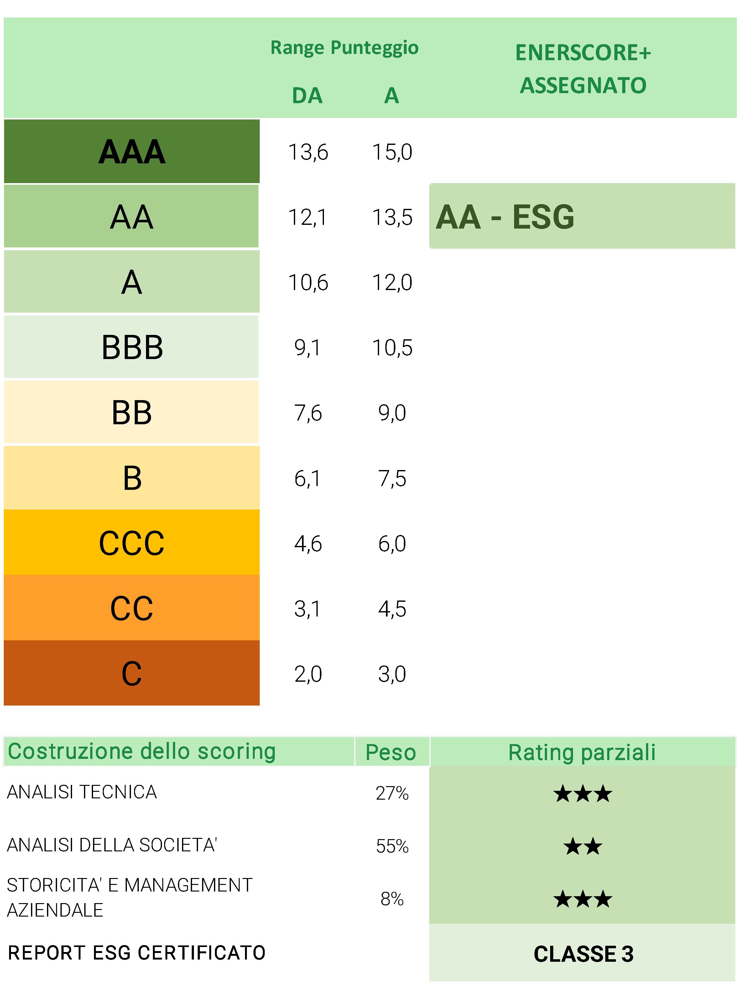 ENERSCORE