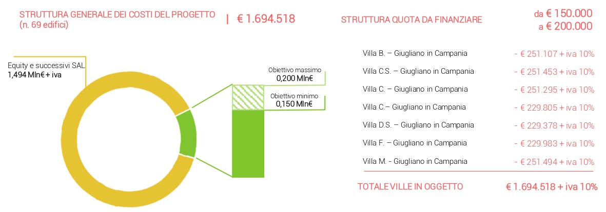 Struttura costi Energred
