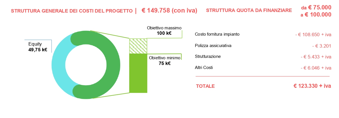 Struttura costi Energred