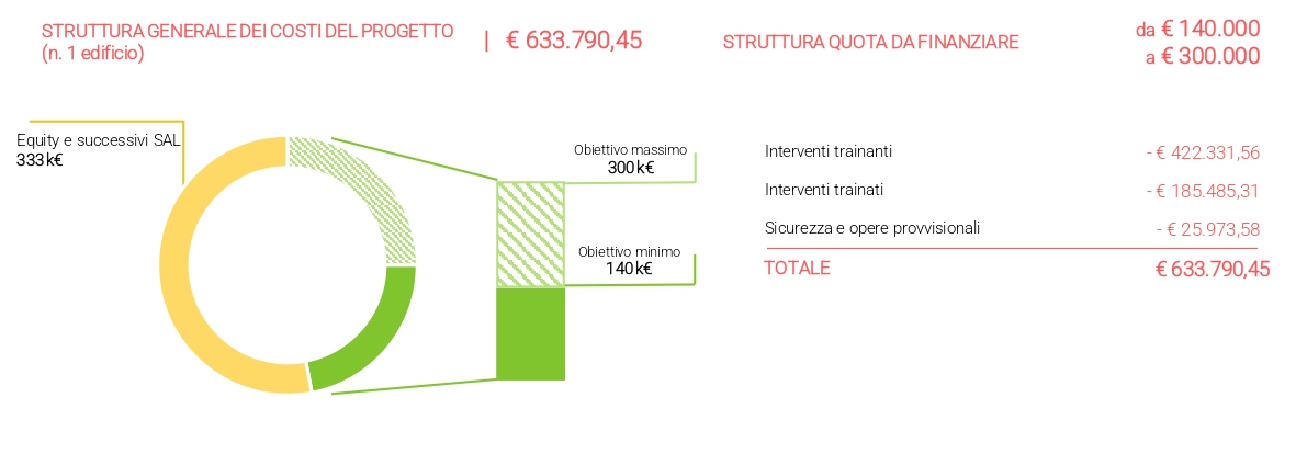 Struttura costi Energred