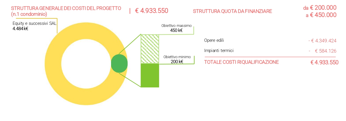 Struttura costi Energred