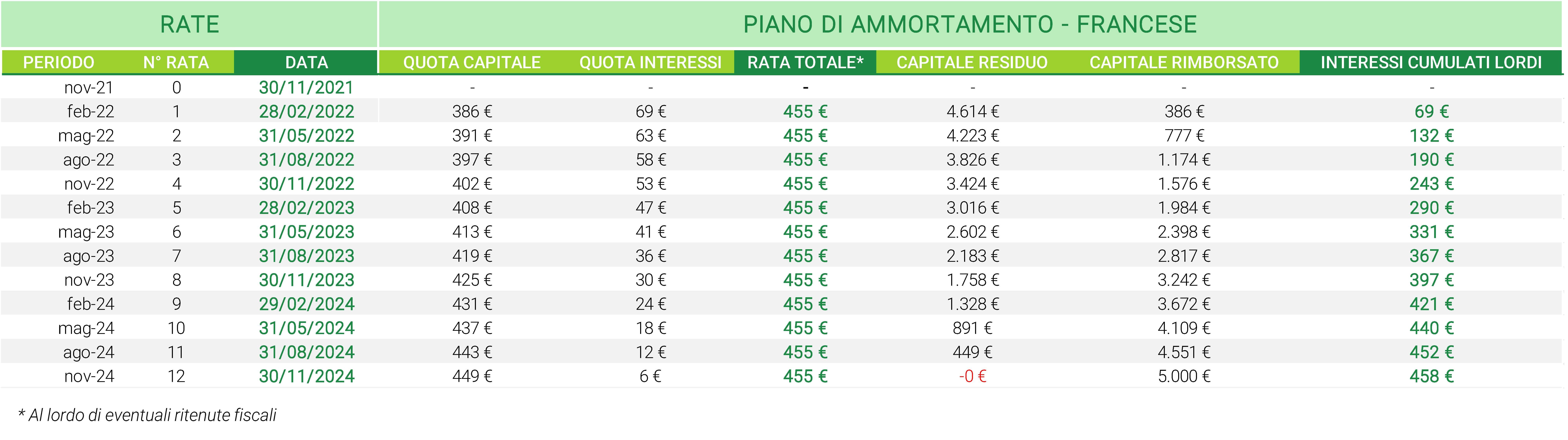 Ammortamento francese
