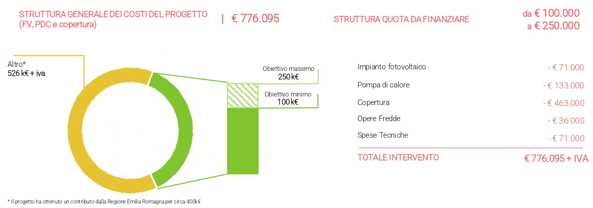 Struttura costi Solar Cash